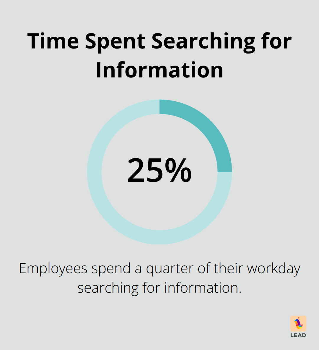 Pie chart showing 25% of work time spent searching for information - business and knowledge management