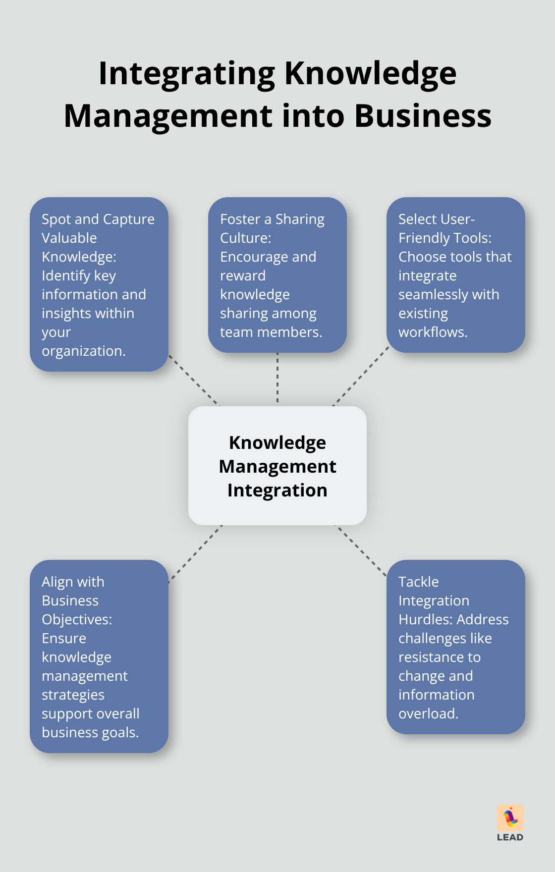 Hub and spoke chart showing five key steps to integrate knowledge management into business operations - business and knowledge management
