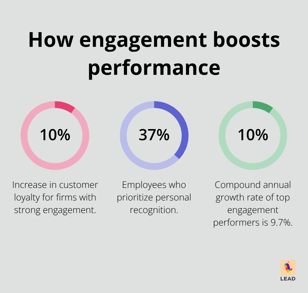 Performance lift from engaged teams and what employees value - employee engagement insights