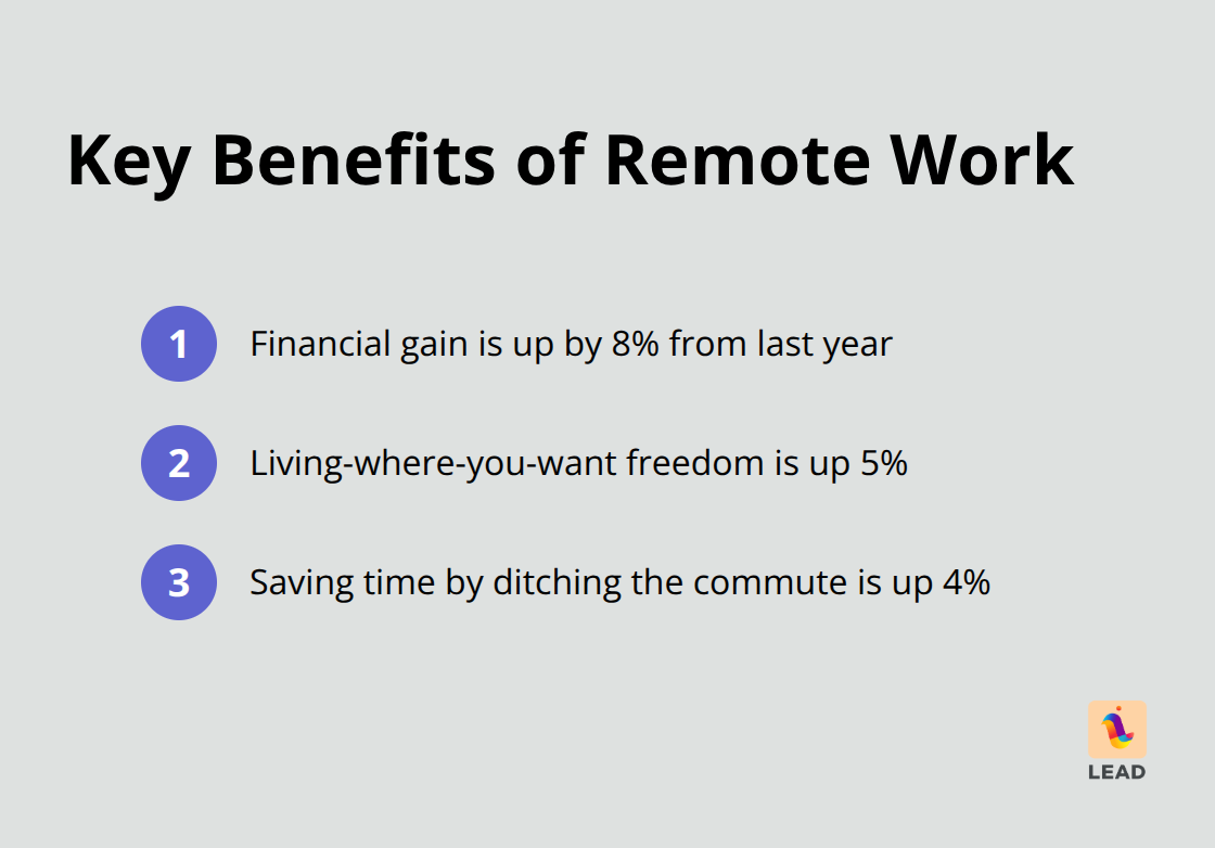 Chart listing three key benefits of remote work: financial gain, location freedom, and time savings - hybrid teams best practices