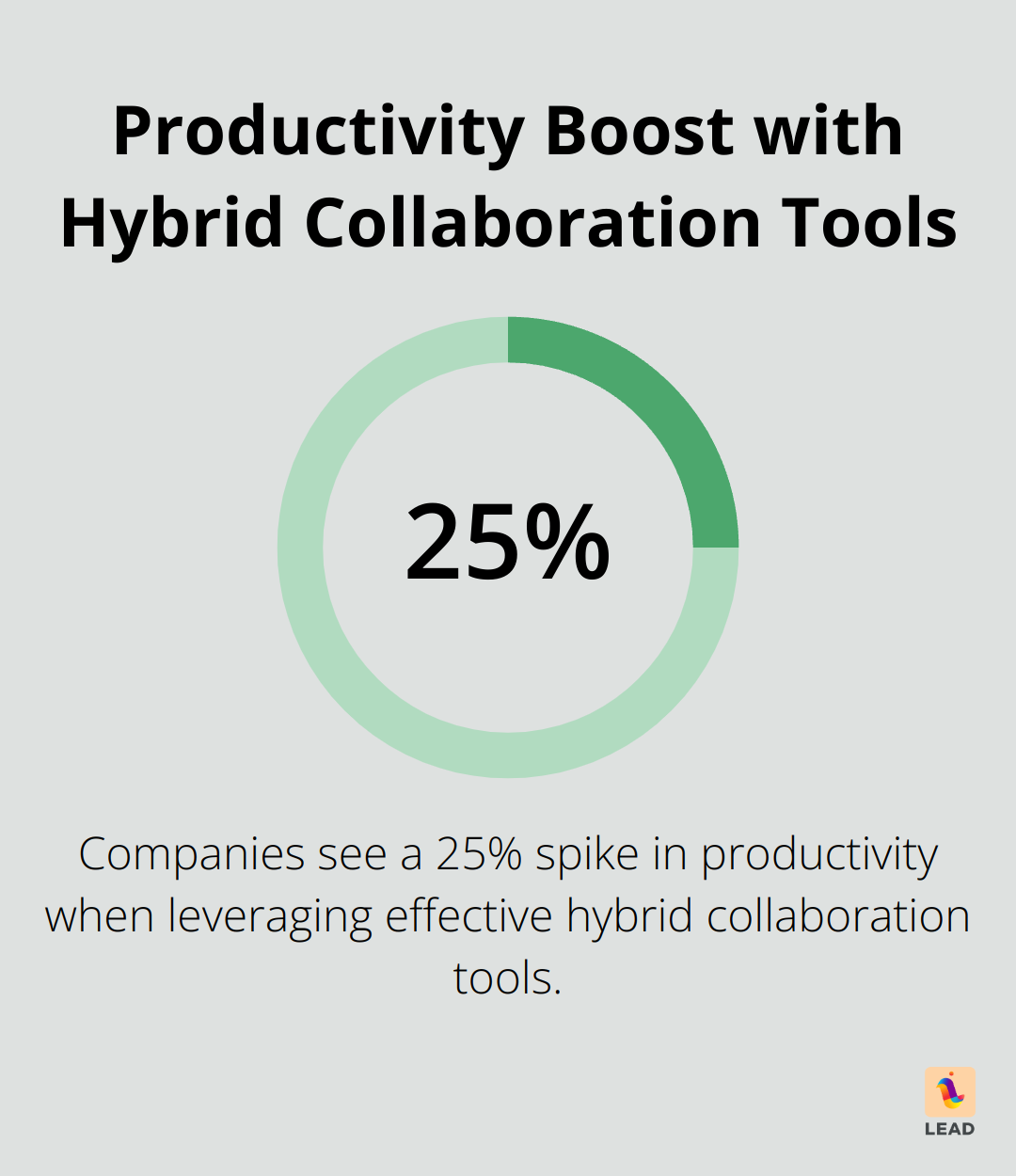 Chart showing 25% productivity increase for companies using effective hybrid collaboration tools