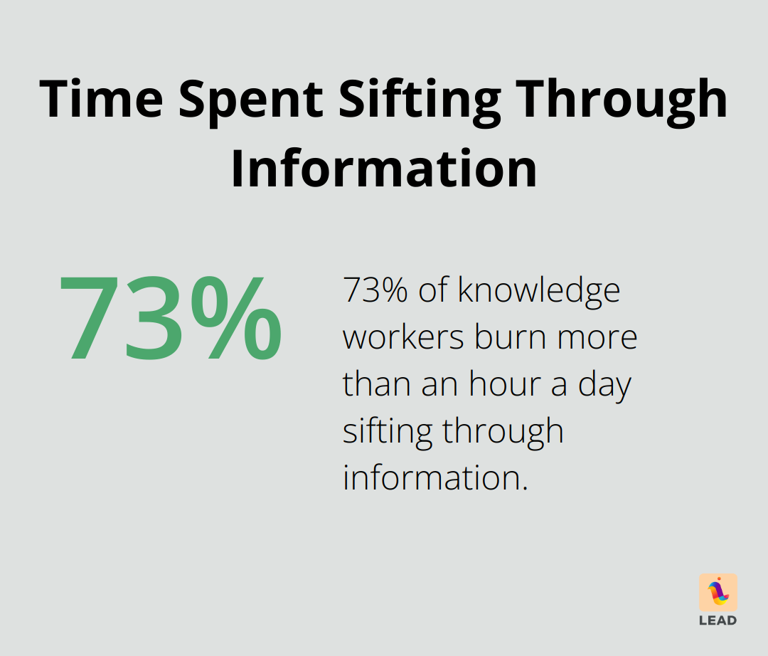 Chart showing 73% of knowledge workers spend over an hour daily sifting through information - hybrid work collaboration