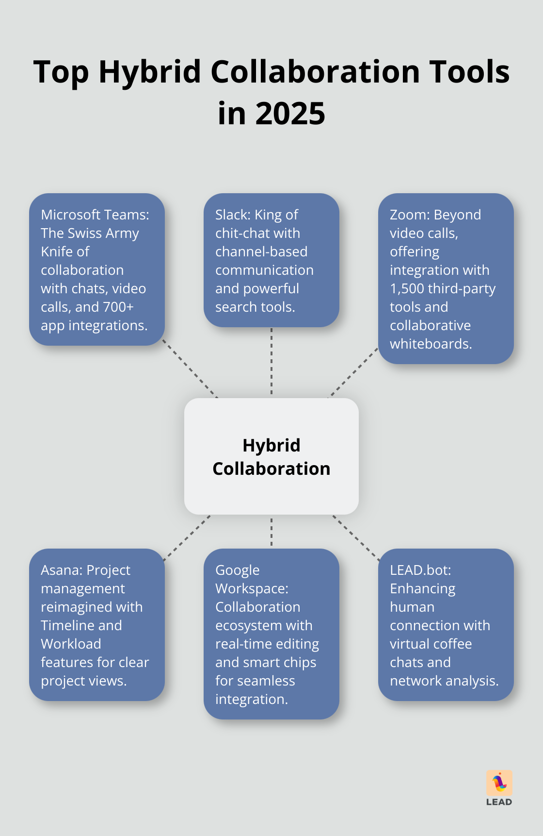 Hub and spoke chart showing key hybrid collaboration tools: Microsoft Teams, Slack, Zoom, Asana, Google Workspace, and LEAD.bot - hybrid work collaboration