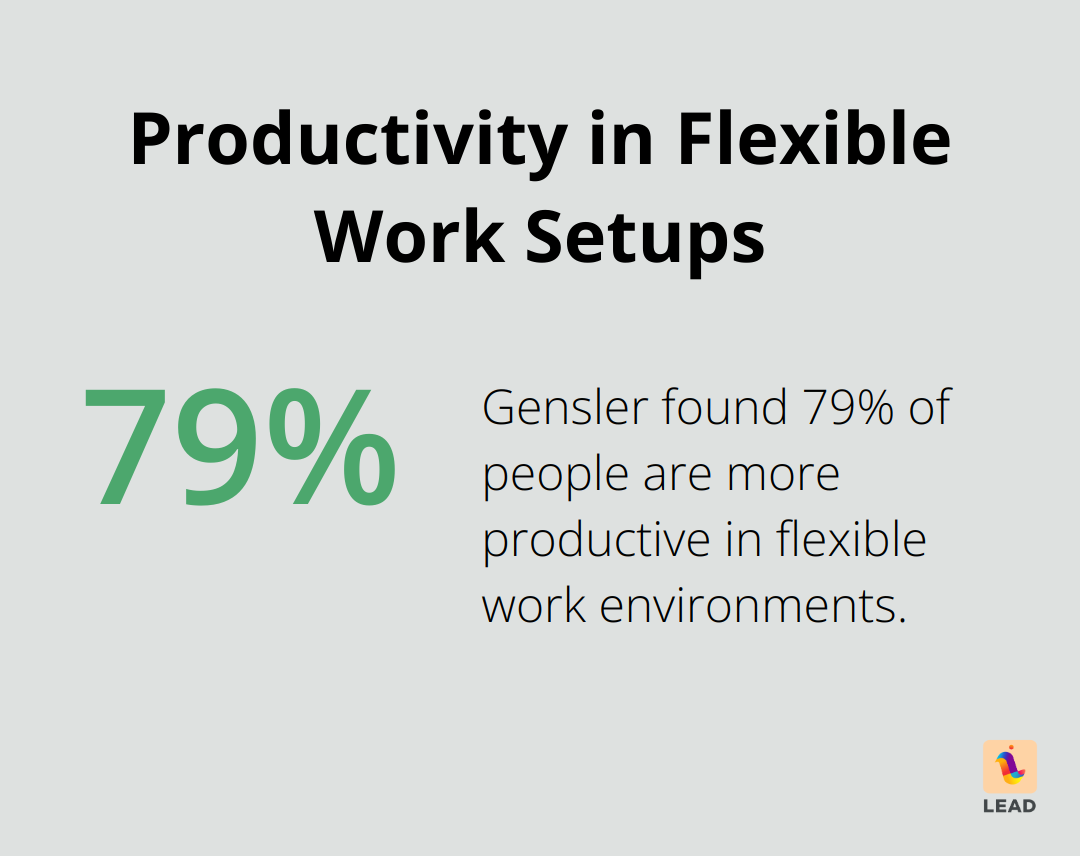 Pie chart showing 79% of people are more productive in flexible work setups - disadvantages of network organizational structure