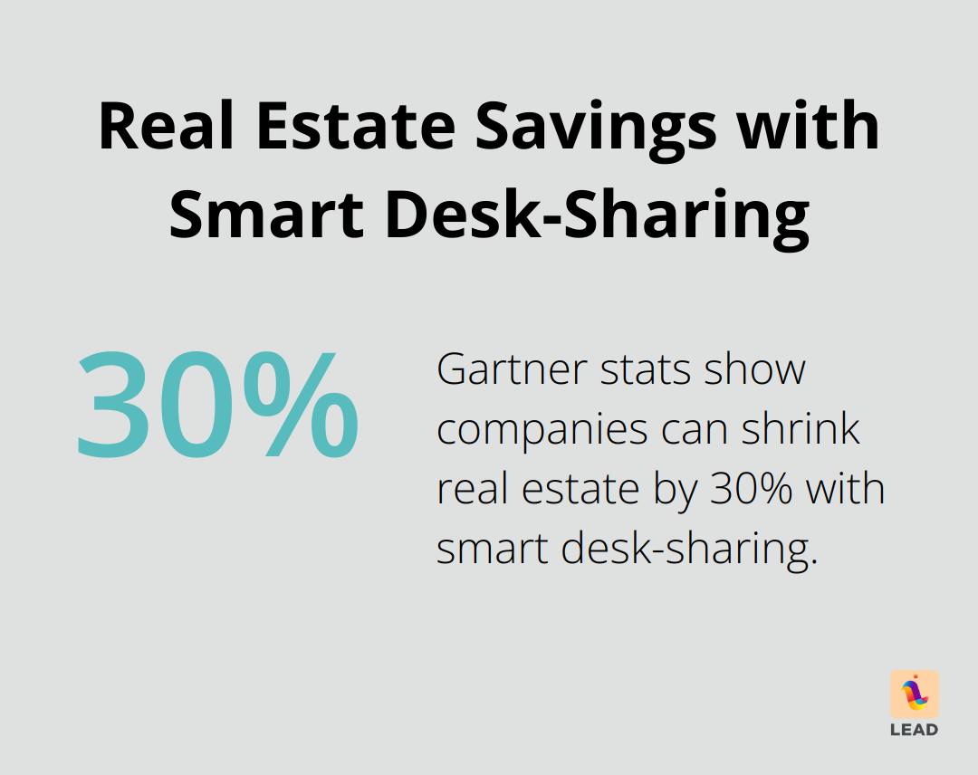 Pie chart illustrating 30% real estate reduction through smart desk-sharing - disadvantages of network organizational structure