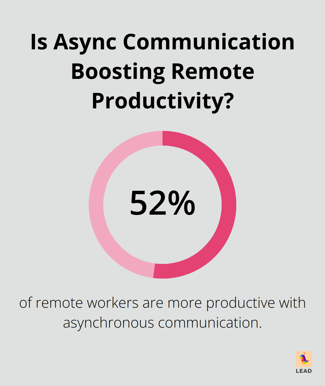 Infographic: Is Async Communication Boosting Remote Productivity?