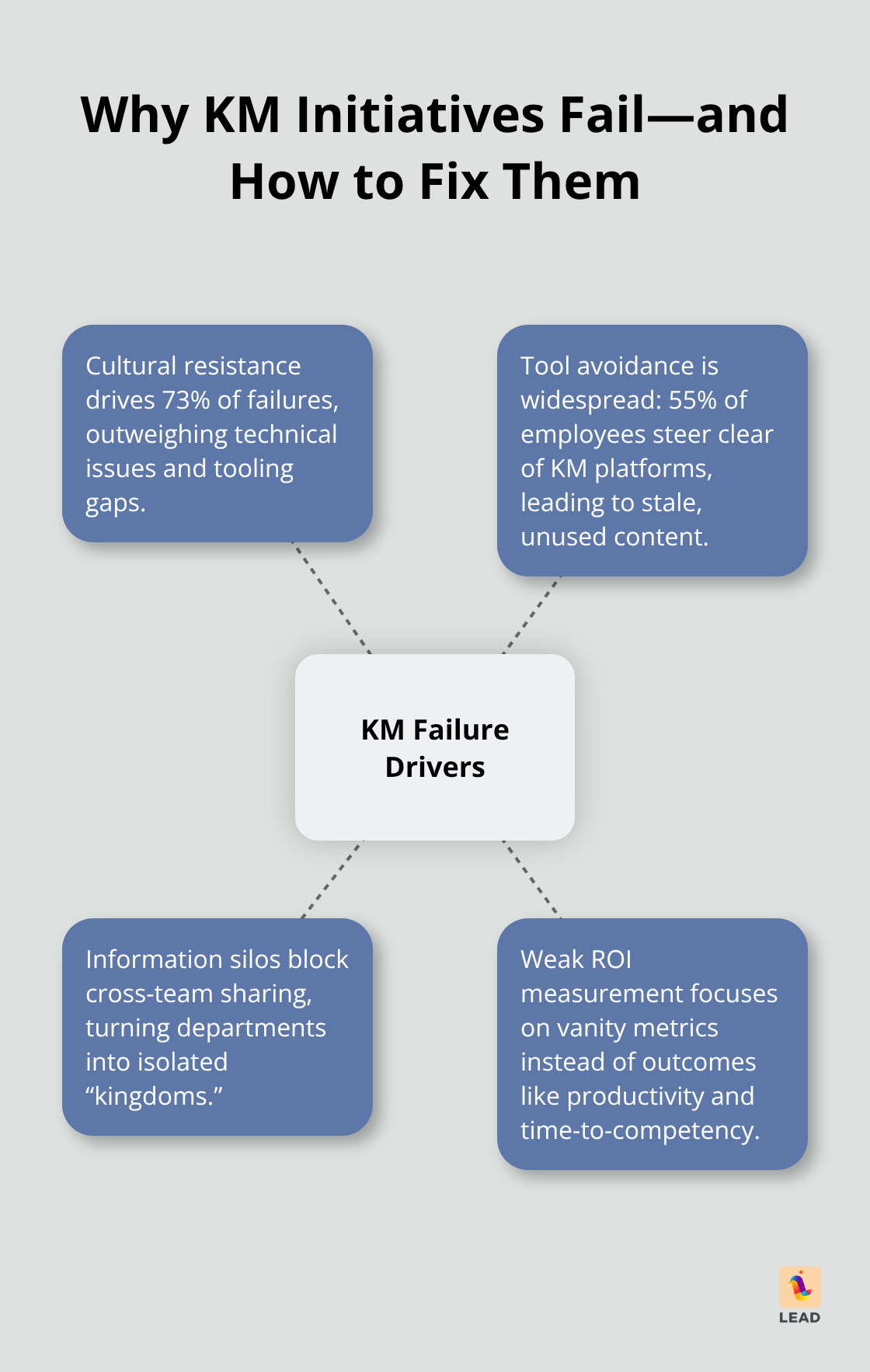 Hub-and-spoke visualization of cultural, adoption, silo, and measurement factors behind KM failures - innovative knowledge management
