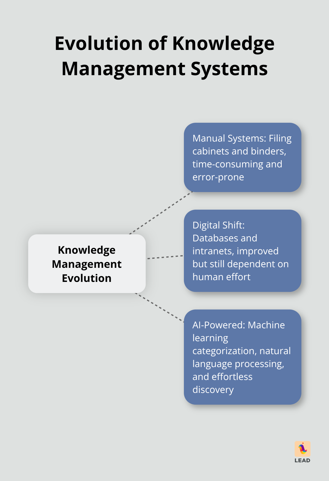 A hub and spoke chart showing the evolution of knowledge management systems from manual systems to AI-powered solutions - knowledge management and AI