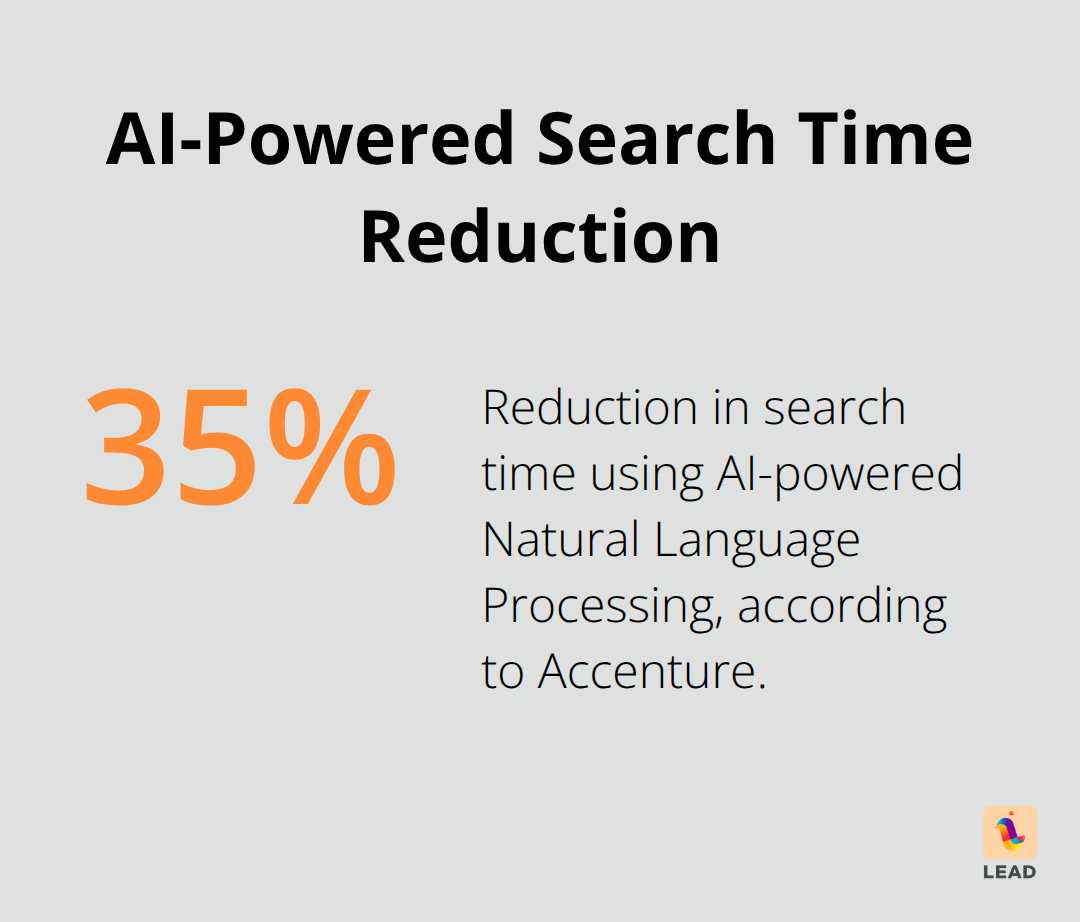 A percentage chart showing a 35% reduction in search time with AI-powered Natural Language Processing - knowledge management and AI