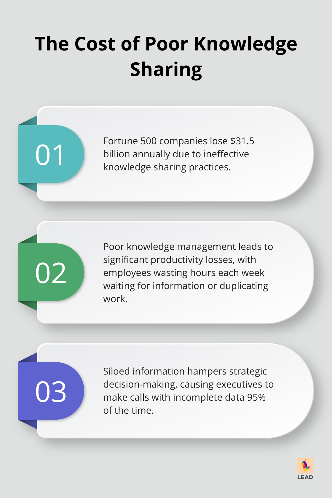 Ordered list chart showing Fortune 500 companies lose $31.5 billion annually due to poor knowledge sharing, with additional context on productivity and decision-making impacts.