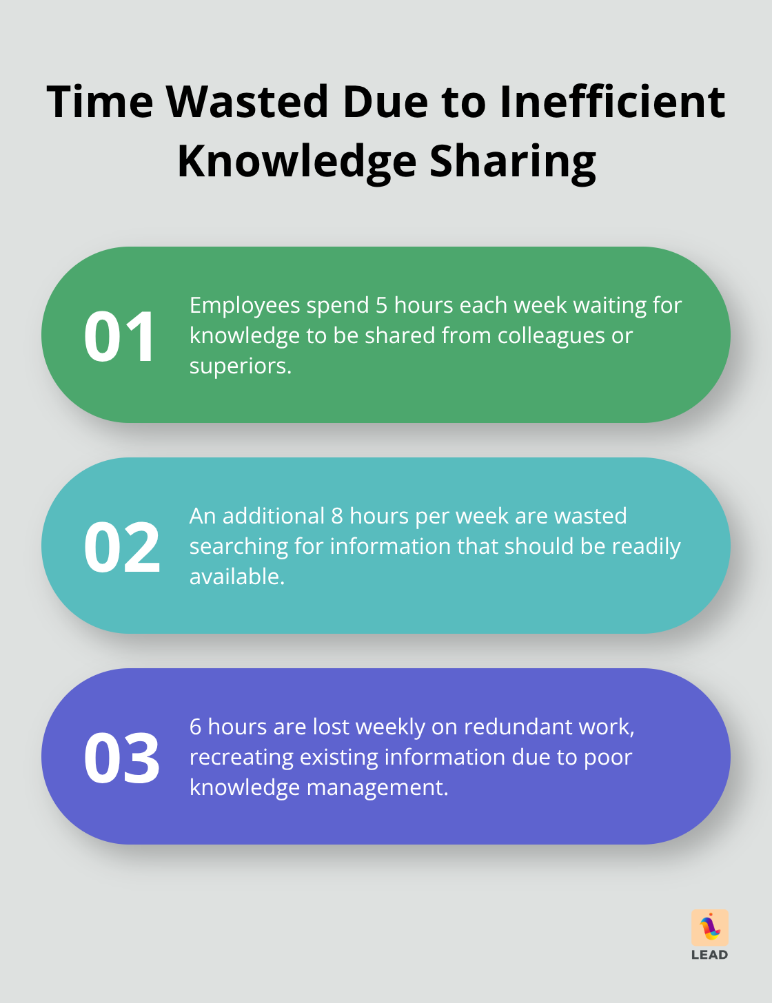Ordered list chart showing the breakdown of time wasted by employees due to poor knowledge management: 5 hours waiting, 8 hours searching, and 6 hours on repeat work. - knowledge management and collaboration