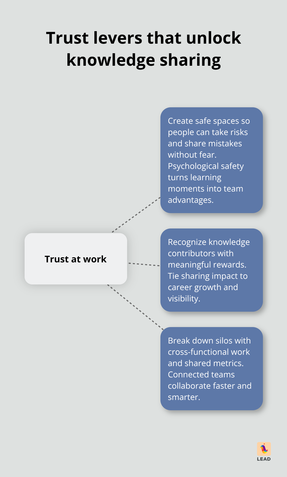 Hub-and-spoke showing key trust enablers for knowledge sharing - knowledge management and organizational learning