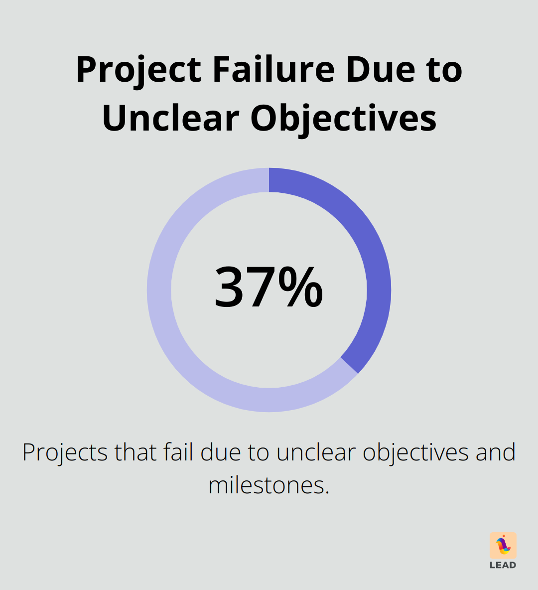 Chart showing 37% of projects fail due to unclear objectives and milestones