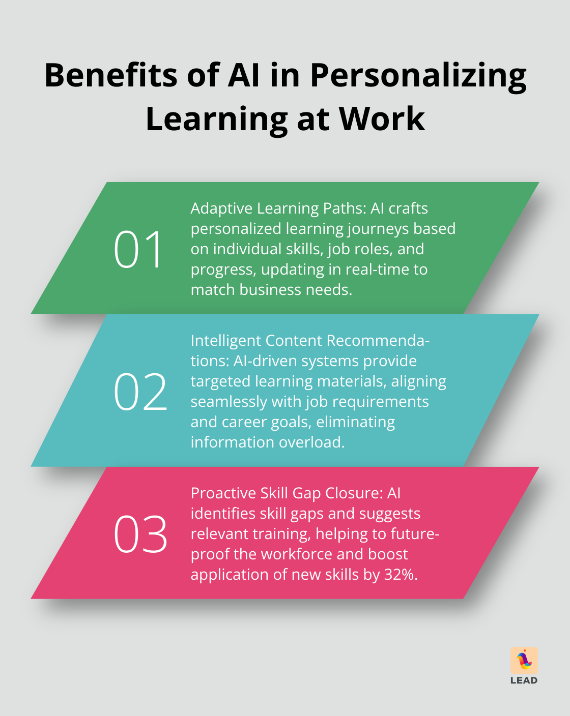 Ordered list chart highlighting three key benefits of AI in personalizing workplace learning - knowledge management artificial intelligence