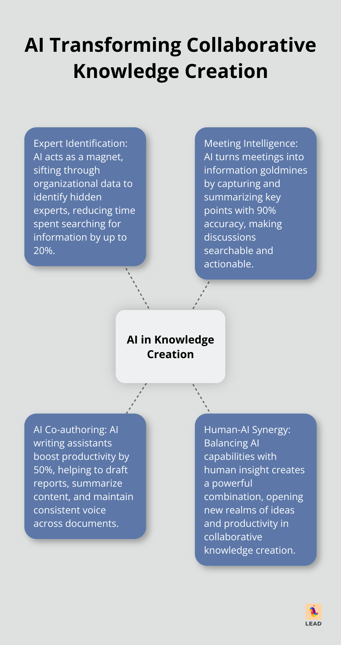 Hub and spoke chart illustrating how AI transforms collaborative knowledge creation in organizations - knowledge management artificial intelligence