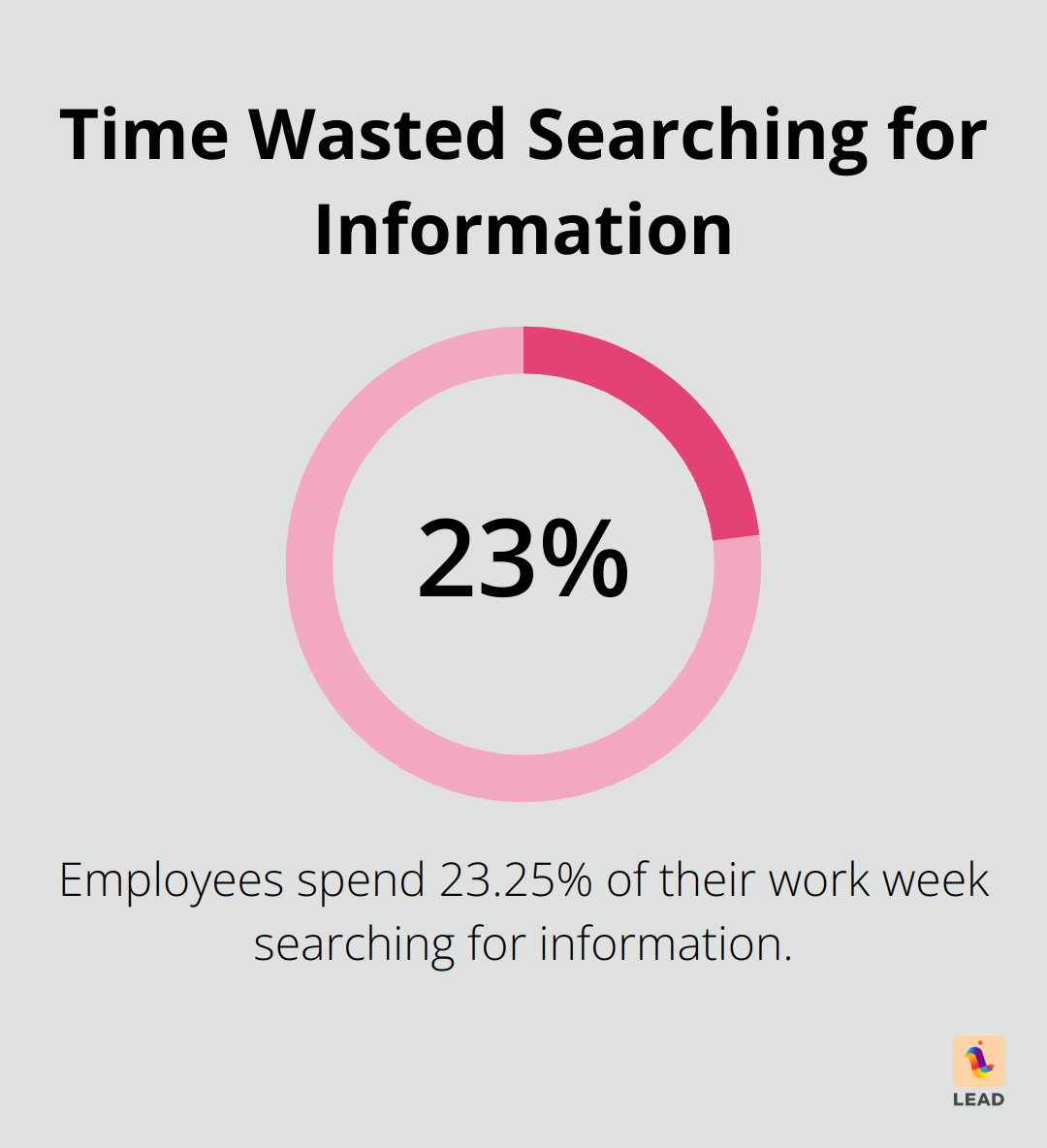 Chart showing how much of the work week employees spend searching for information