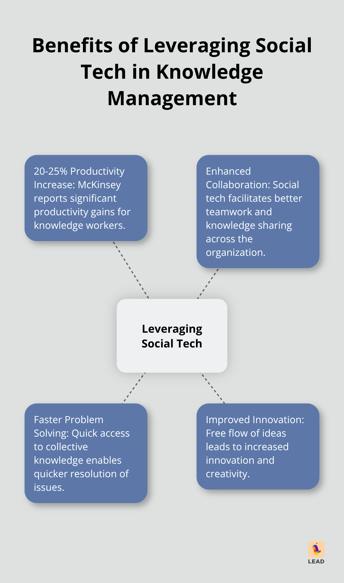 Hub and spoke chart showing benefits of leveraging social tech in knowledge management, including 20-25% productivity increase, enhanced collaboration, faster problem solving, and improved innovation - knowledge management in organizations