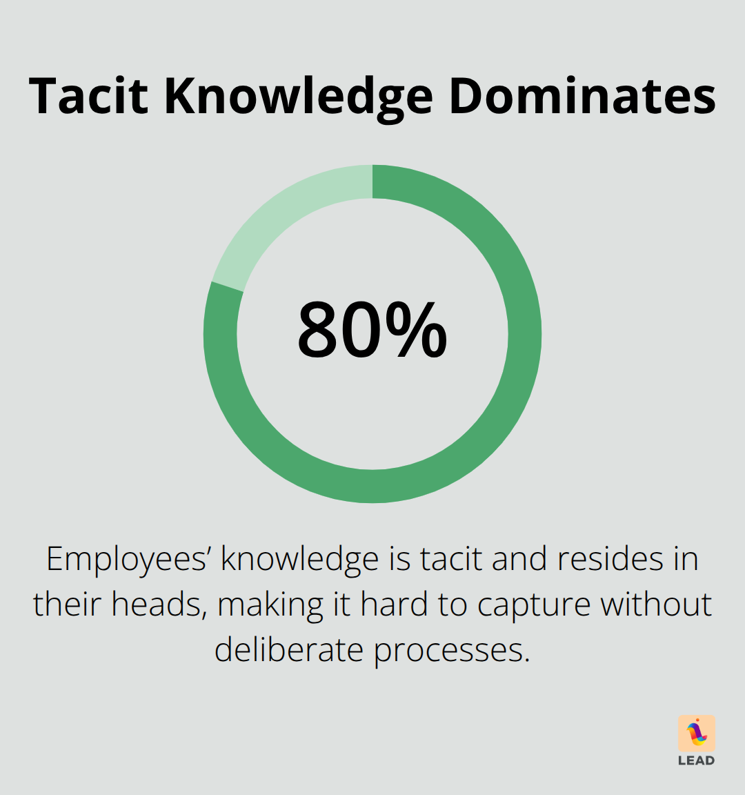 Visualization showing that 80% of employees’ knowledge is tacit and locked in their heads.