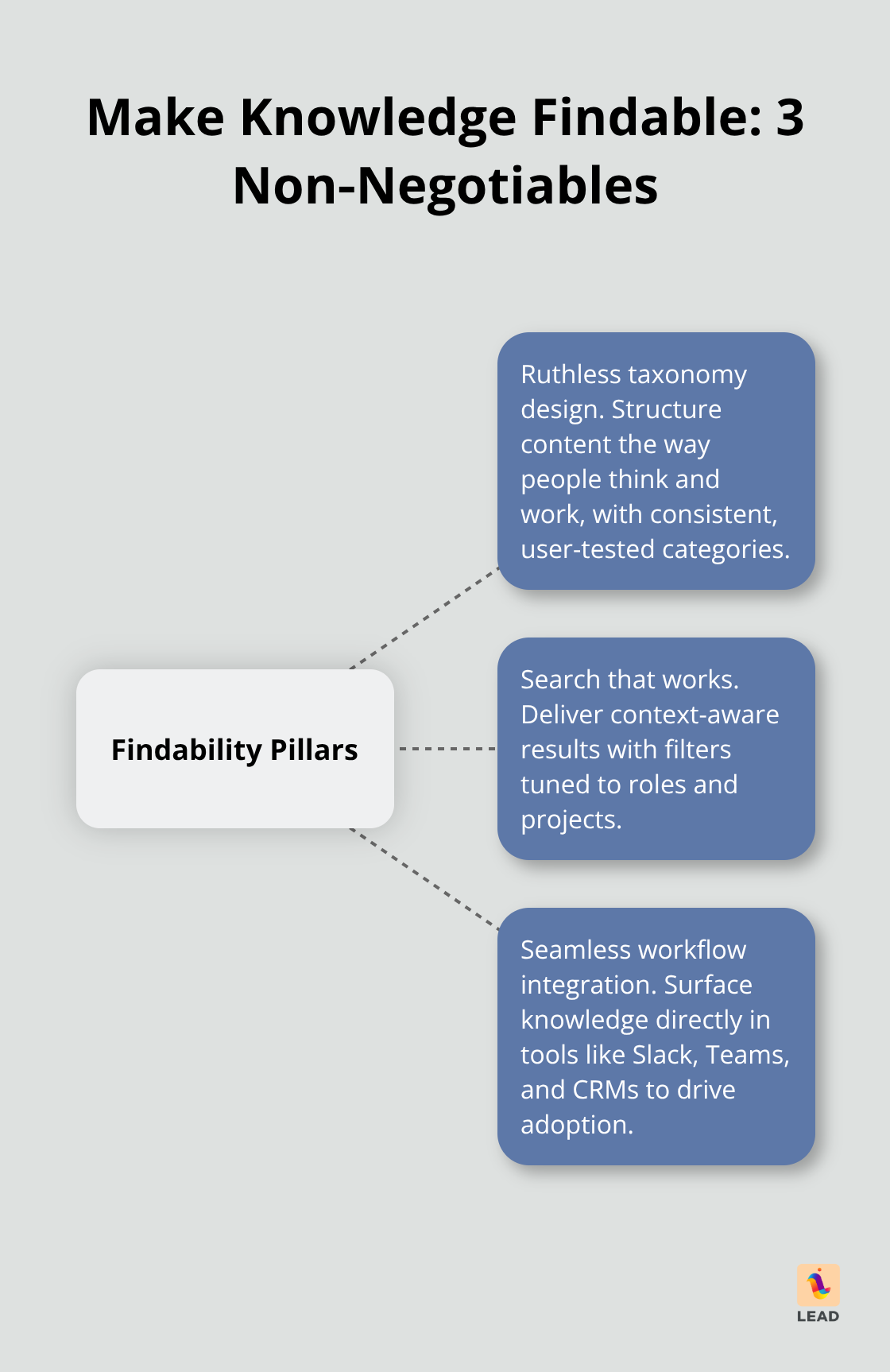 Hub-and-spoke chart showing taxonomy design, effective search, and workflow integration as the three pillars of findability. - knowledge management lifecycle