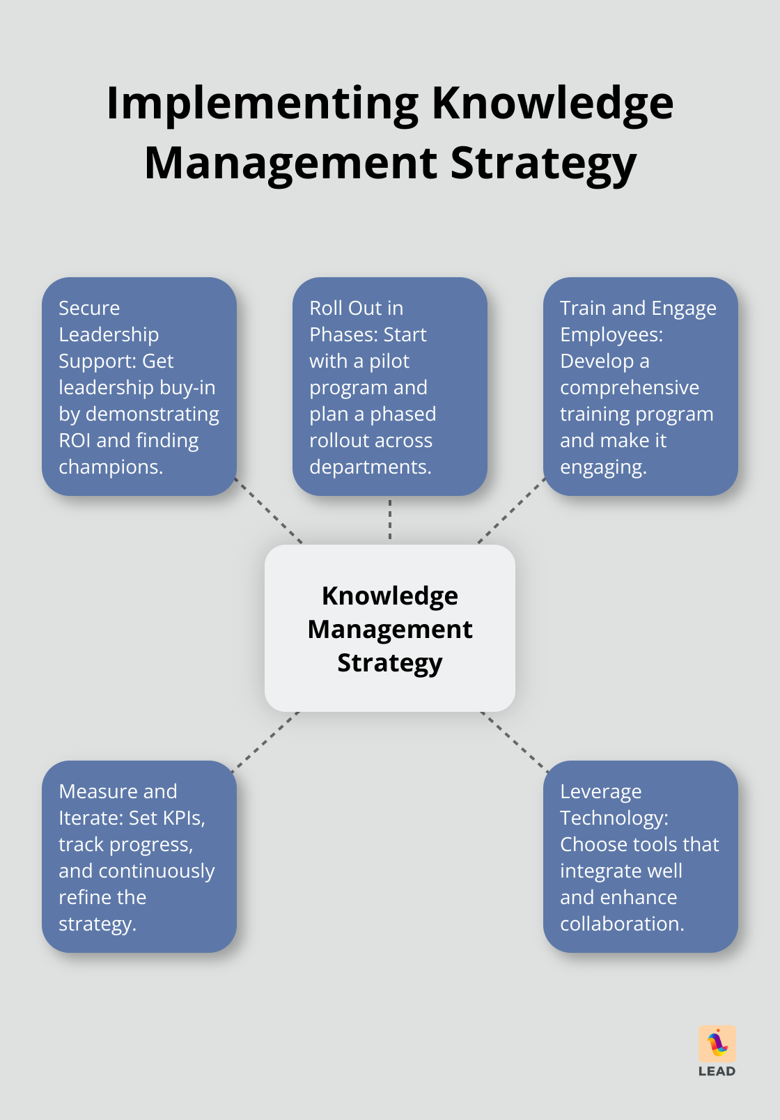 Hub and spoke chart showing key aspects of implementing a knowledge management strategy: Secure LEAD.botership Support, Roll Out in Phases, Train and Engage Employees, Measure and Iterate, Leverage Technology