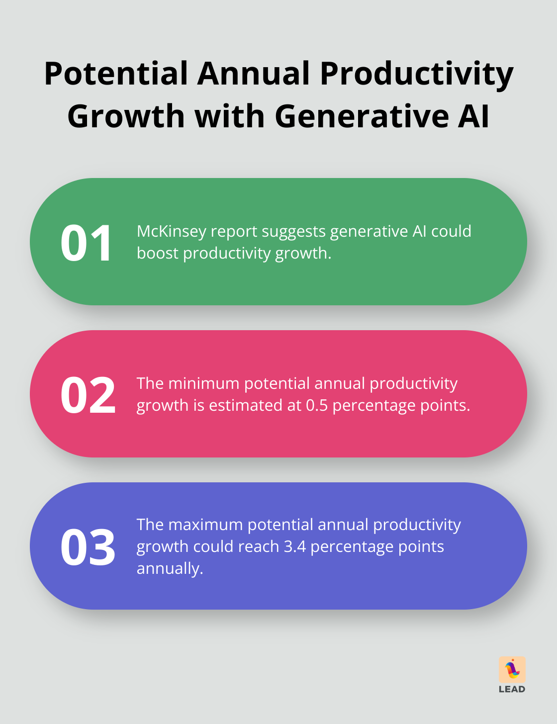 Chart showing potential annual productivity growth range with generative AI for workplace knowledge systems