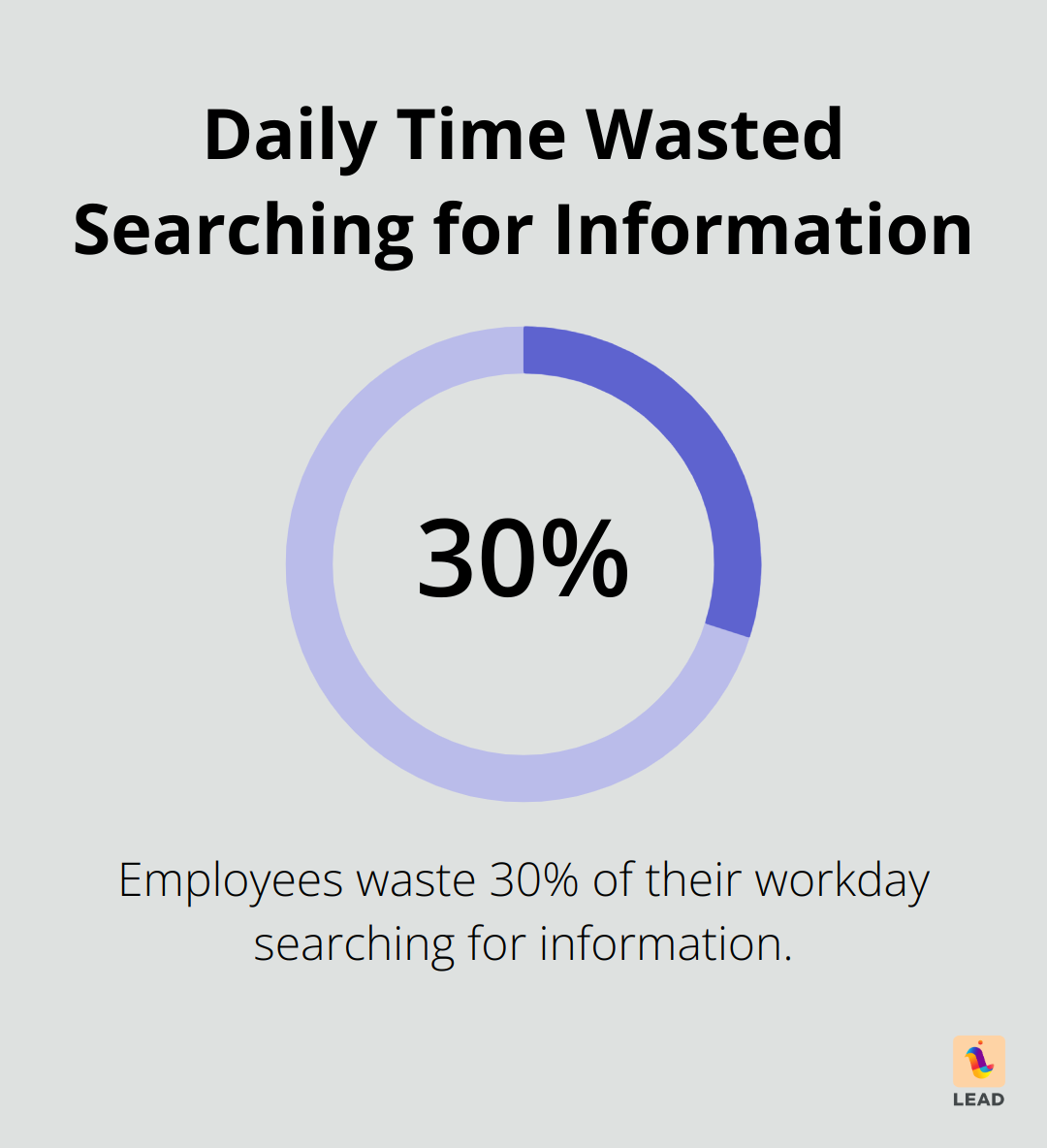 Chart showing 30 percent of the workday wasted on searching for information