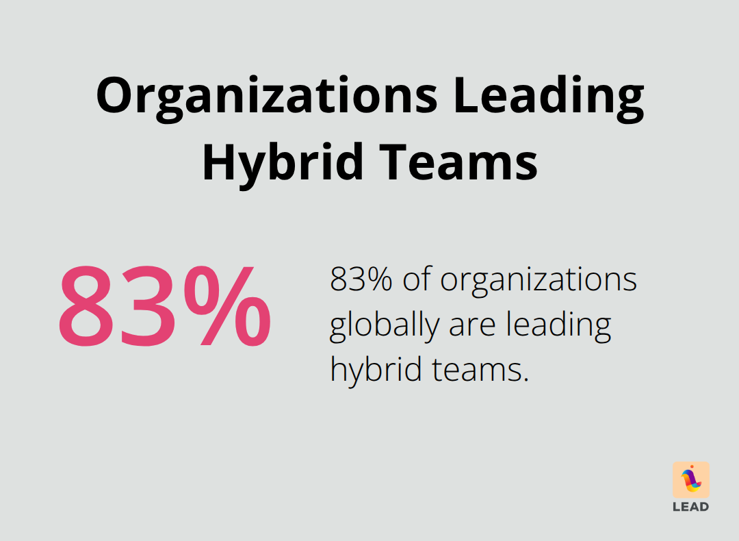 Pie chart showing 83% of organizations globally are leading hybrid teams