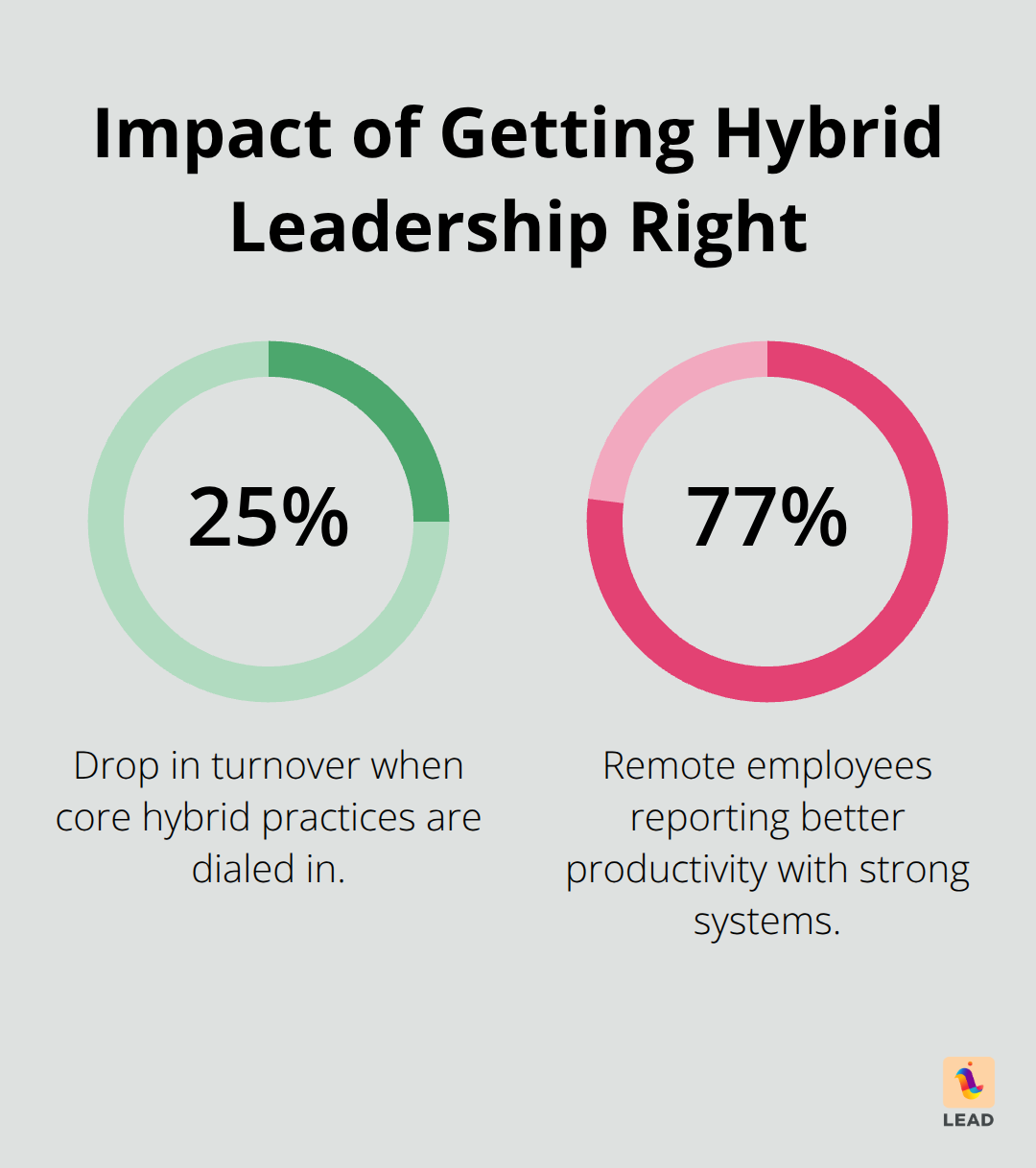 Chart showing a 25% drop in turnover and 77% higher productivity among remote workers in the U.S. - leading hybrid teams training
