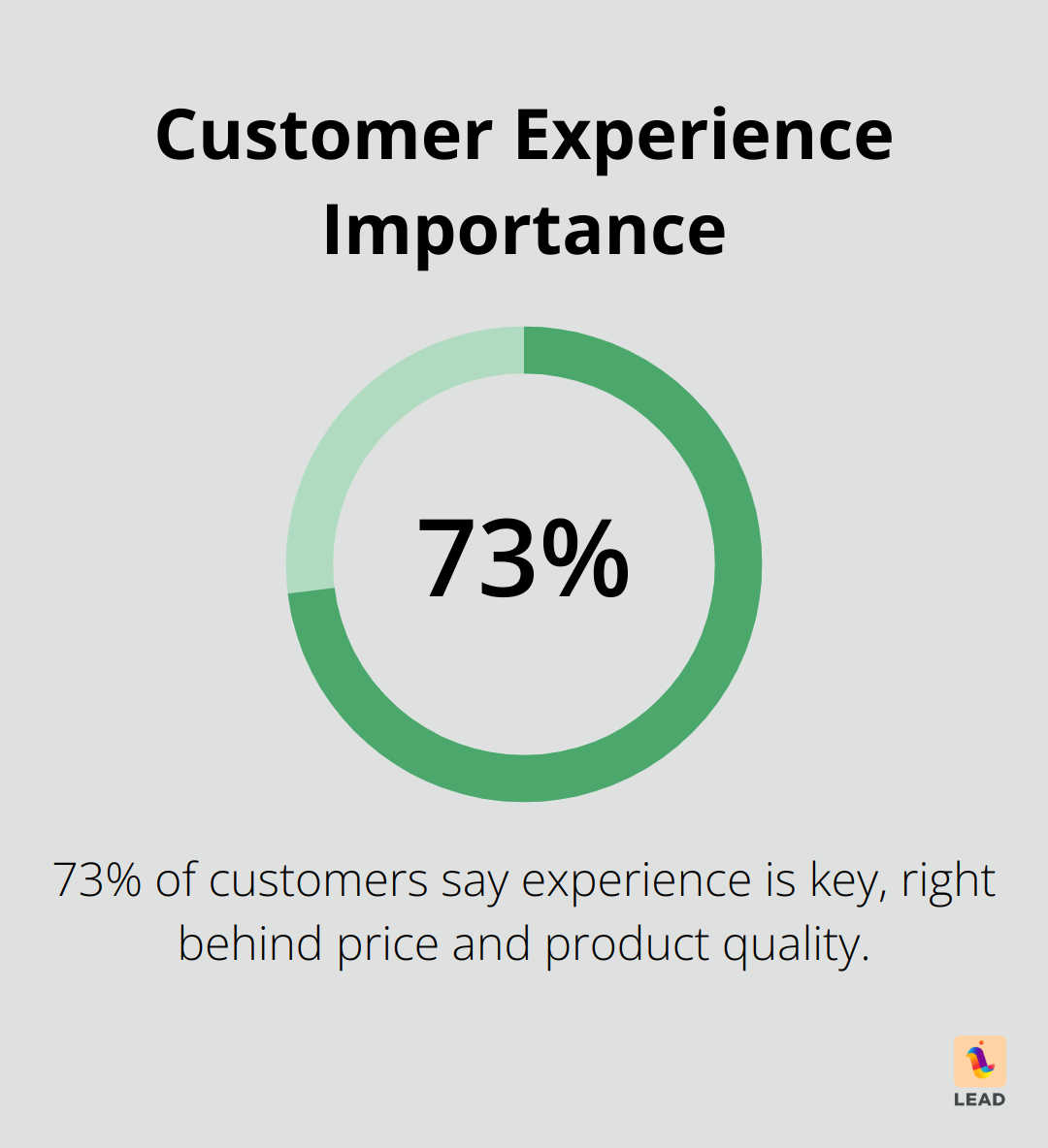 Pie chart showing 73% of customers say experience is key in business