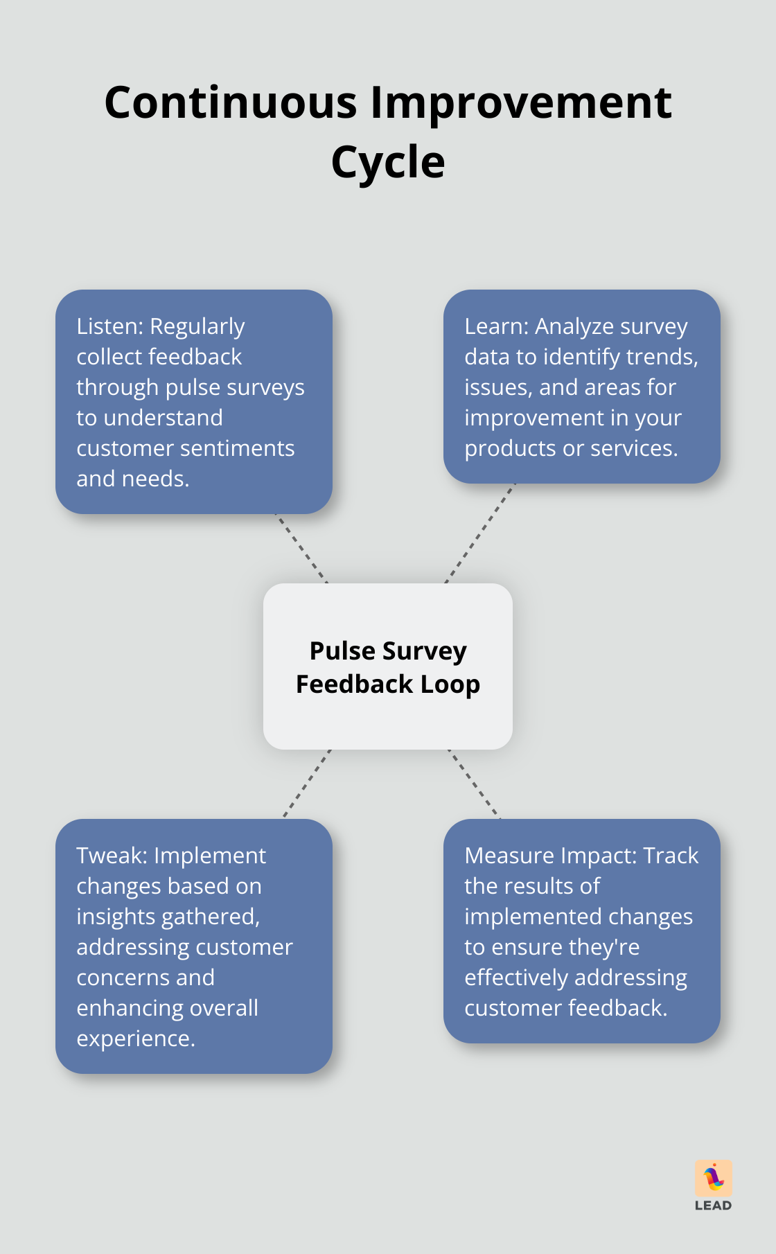 Hub and spoke chart illustrating the continuous improvement cycle based on pulse survey feedback - manager employee check ins