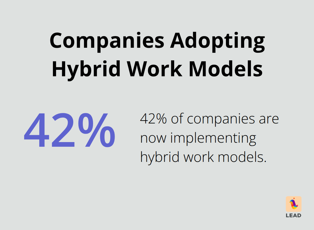 Pie chart showing 42% of companies are using hybrid work models - managing hybrid teams training