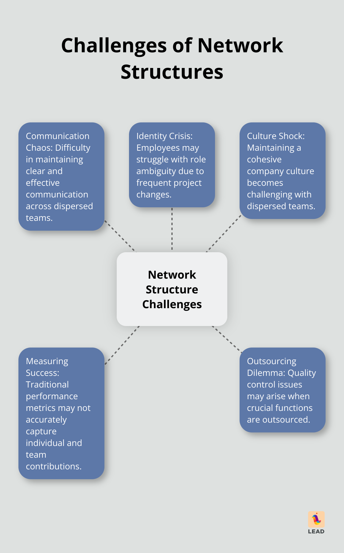 Hub and spoke chart illustrating the main challenges of network organizational structures - network of teams organizational structure