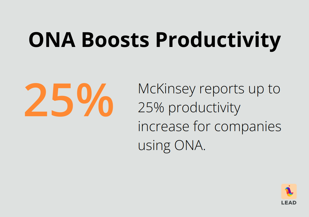 Chart showing 20-25% productivity increase for companies using ONA according to McKinsey - network organizational structure advantages