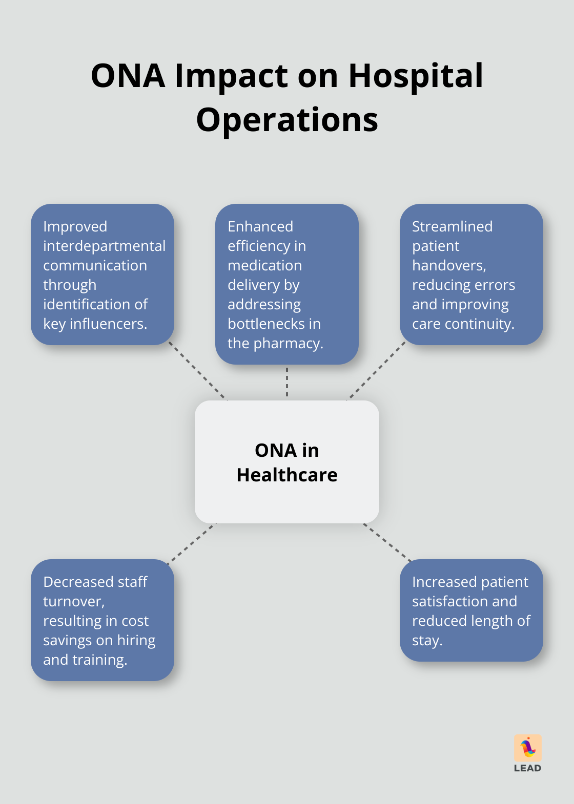 Hub and spoke chart showing various improvements in hospital operations due to ONA implementation