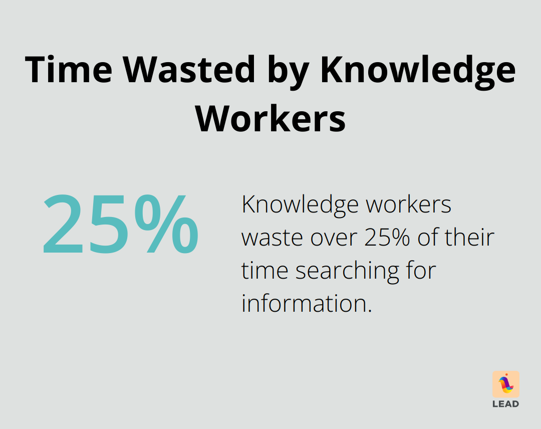 Chart showing time lost when teams search for information instead of finding it quickly