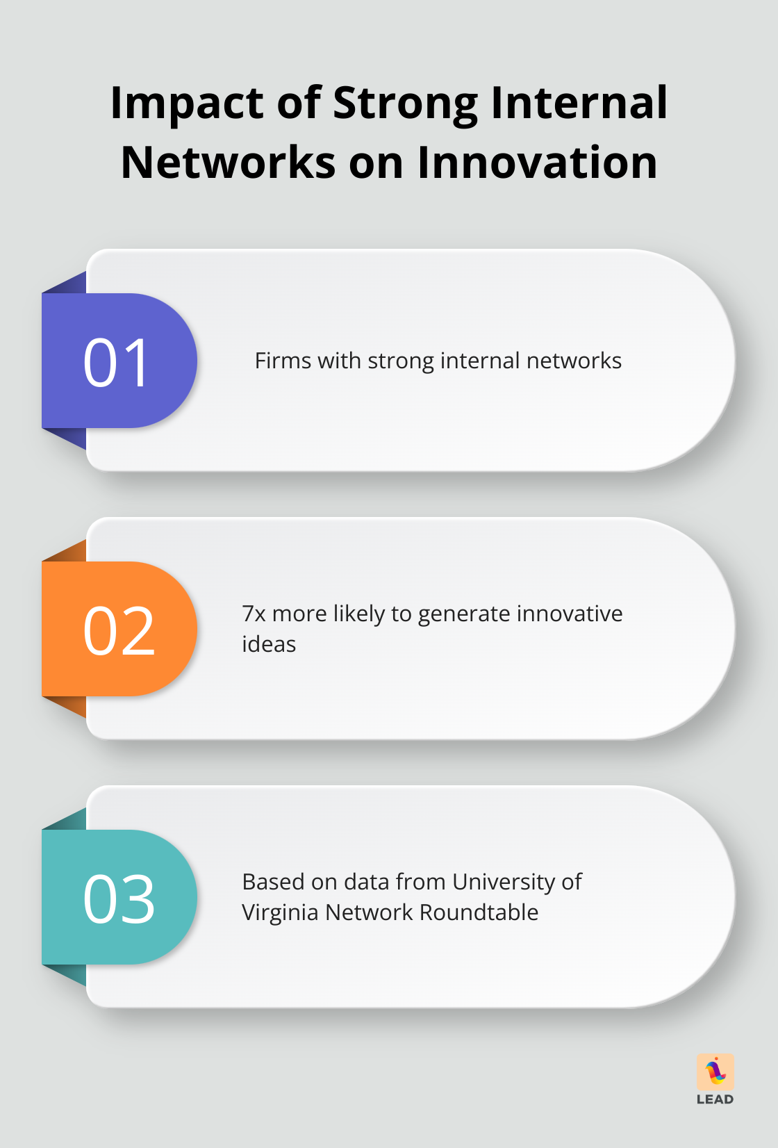 Chart showing how firms with solid internal links are 7 times more likely to generate innovative ideas - organizational network analysis example