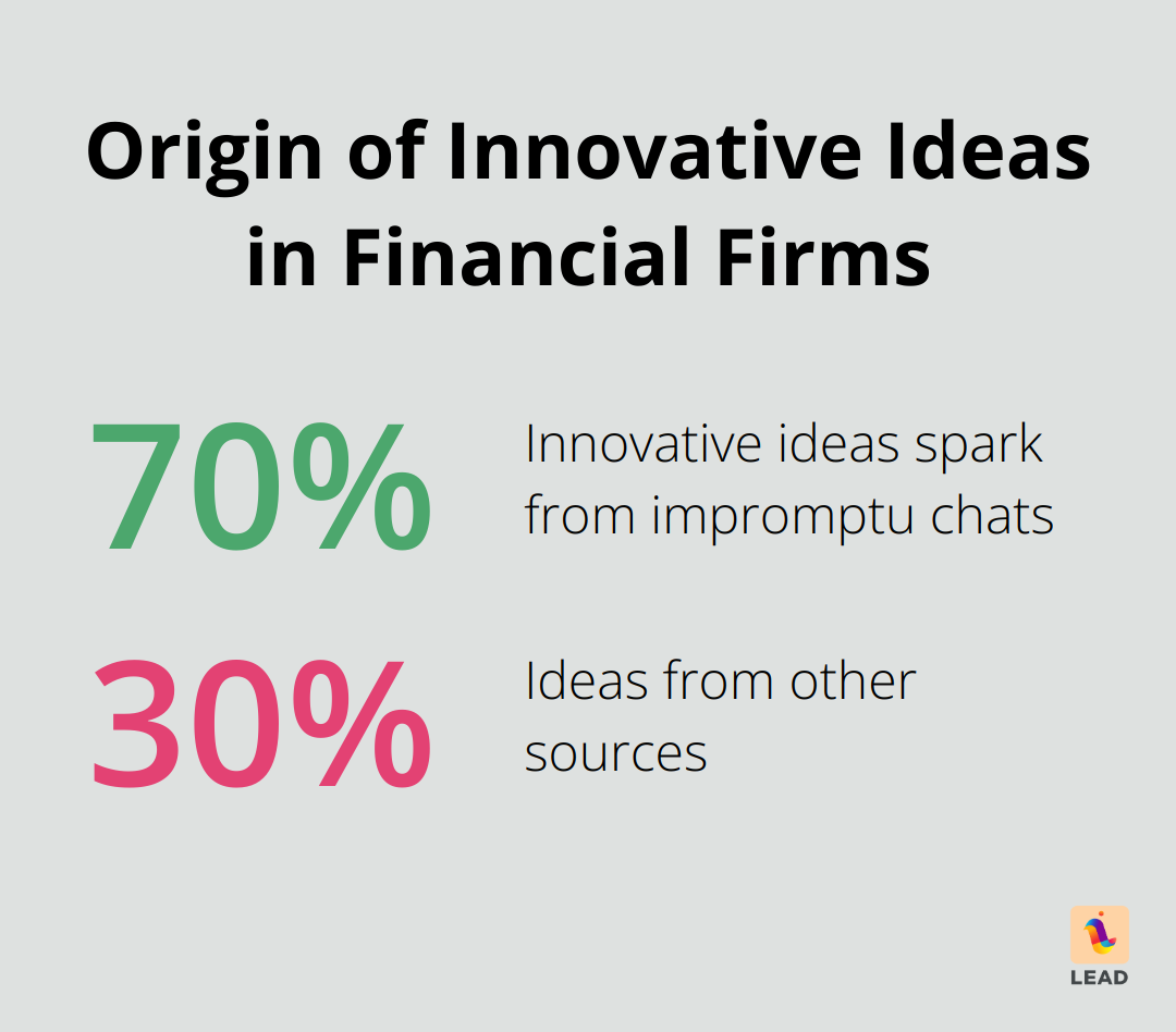 Pie chart showing 70% of innovative ideas come from impromptu chats in financial firms - organizational network analysis example