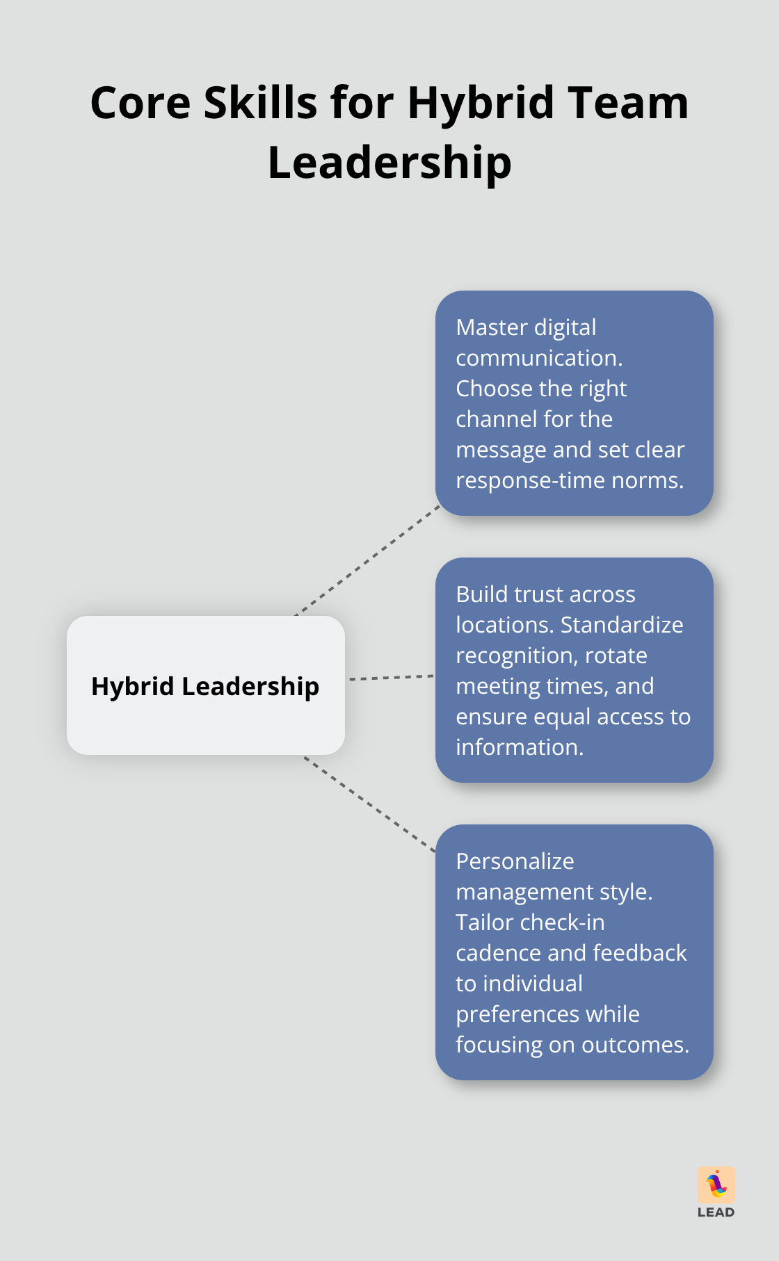 Hub-and-spoke chart showing essential skills for leading hybrid teams in the U.S. - the future of leadership will be managing hybrid teams