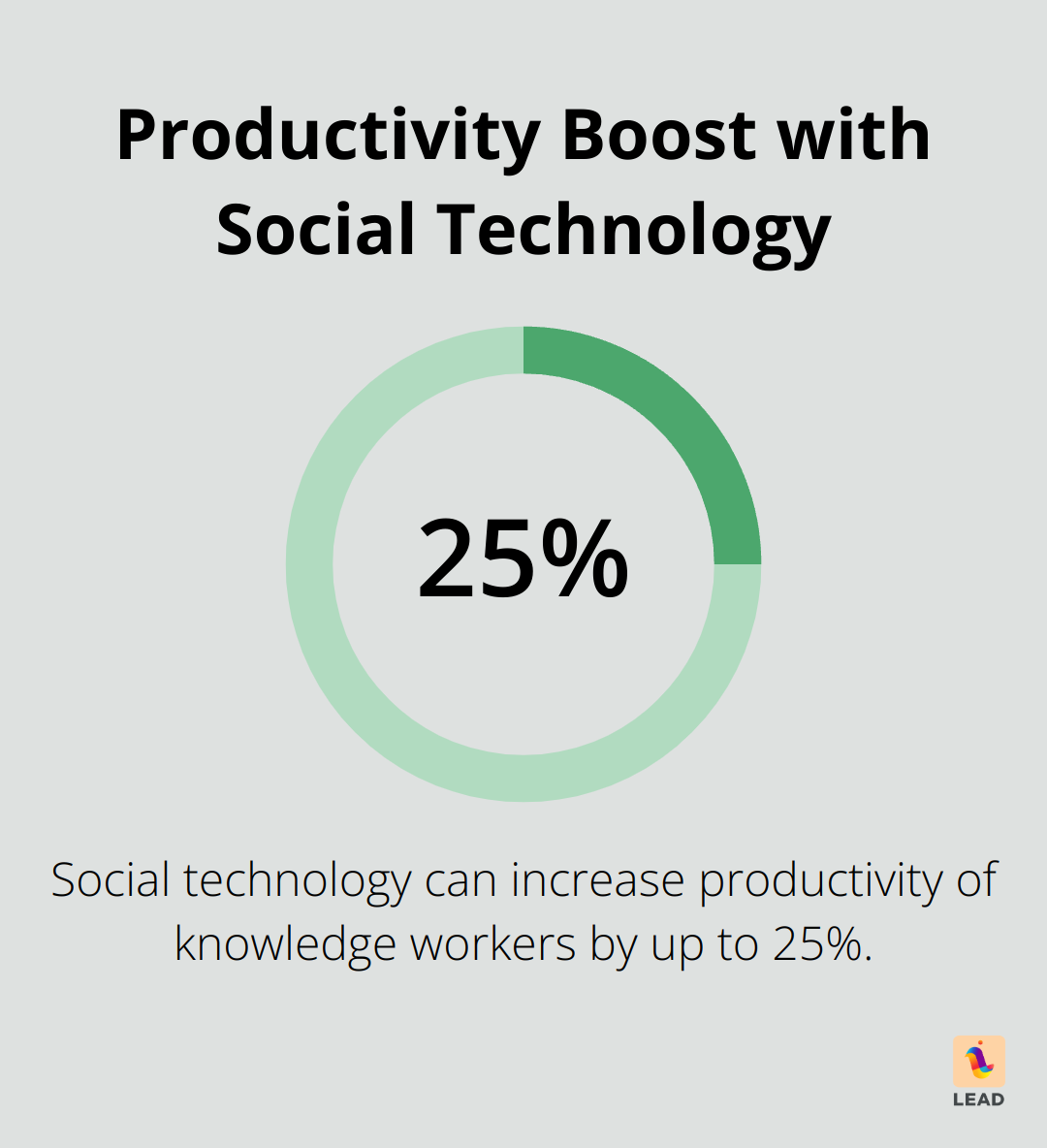 Chart showing a 20-25% increase in productivity for knowledge workers using social technology, according to a McKinsey study - types of knowledge management systems