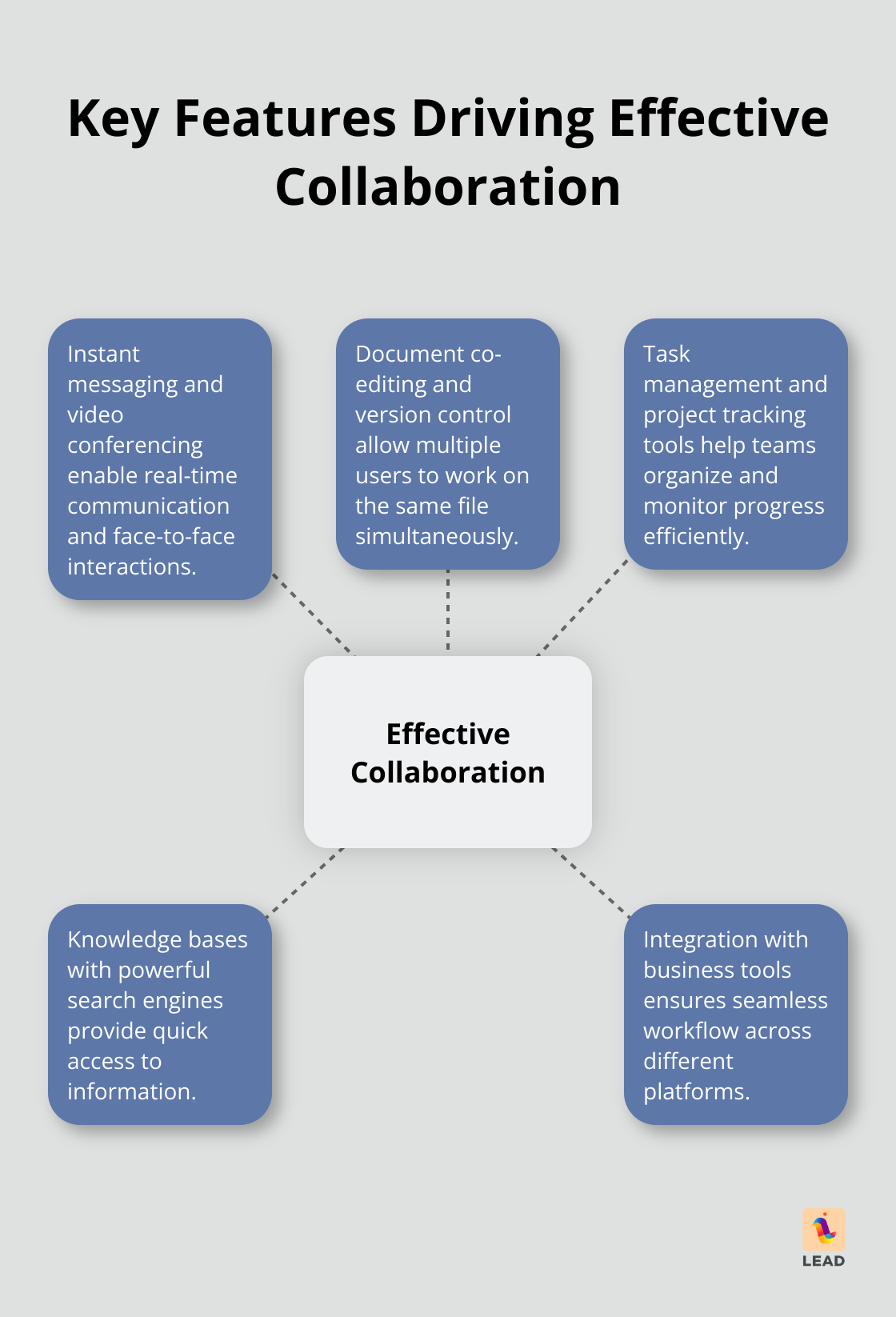 Hub and spoke chart illustrating five key features of effective collaboration in knowledge management systems - types of knowledge management systems