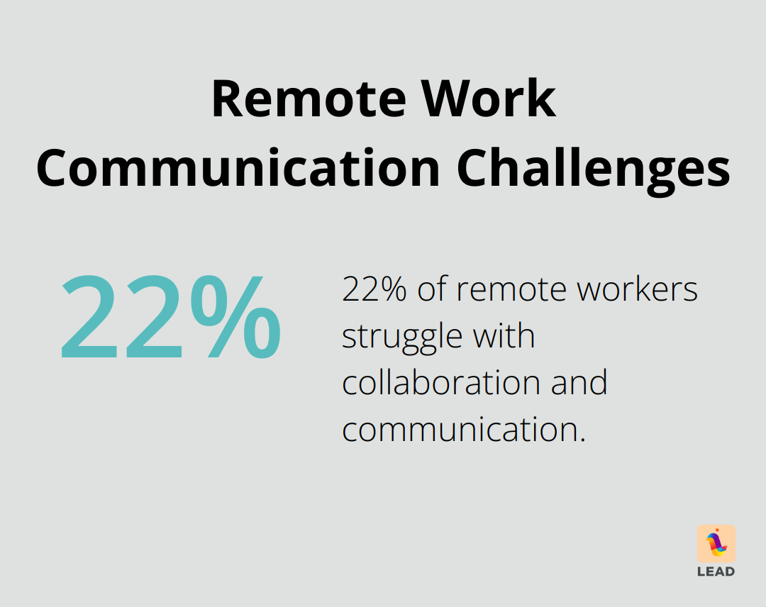 Chart showing 22% of remote workers struggle with collaboration and communication - virtual coffee and chat