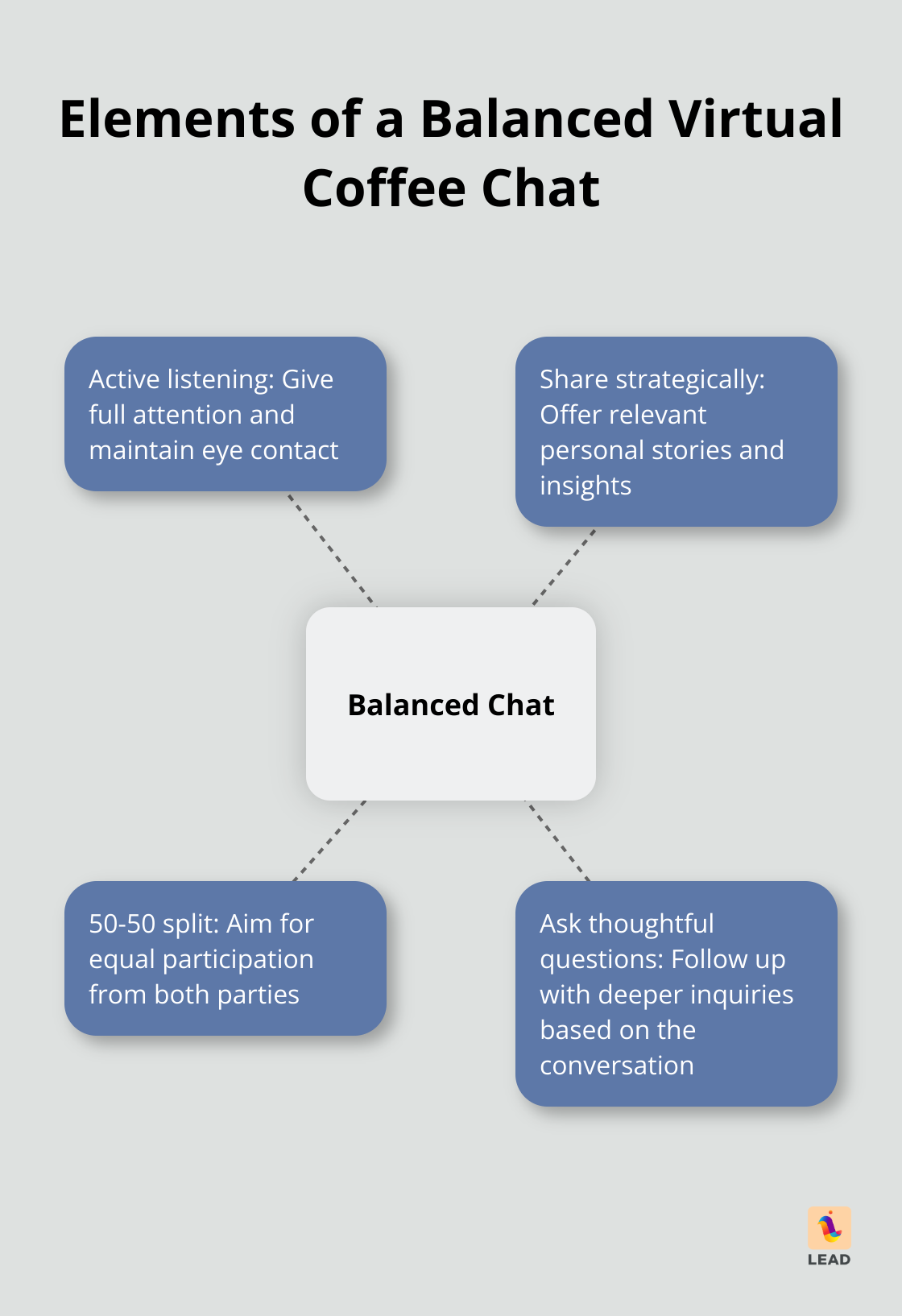 Hub and spoke chart showing key elements of a balanced virtual coffee chat - virtual coffee and chat