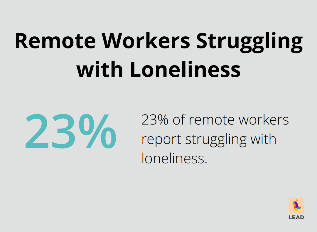 Chart showing that 23% of remote workers struggle with loneliness according to Buffer