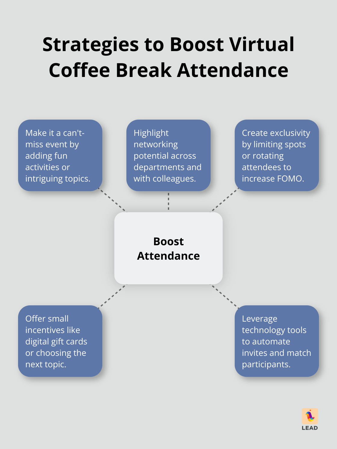 Hub and spoke chart showing five strategies to increase participation in virtual coffee breaks - virtual coffee break invitation email template