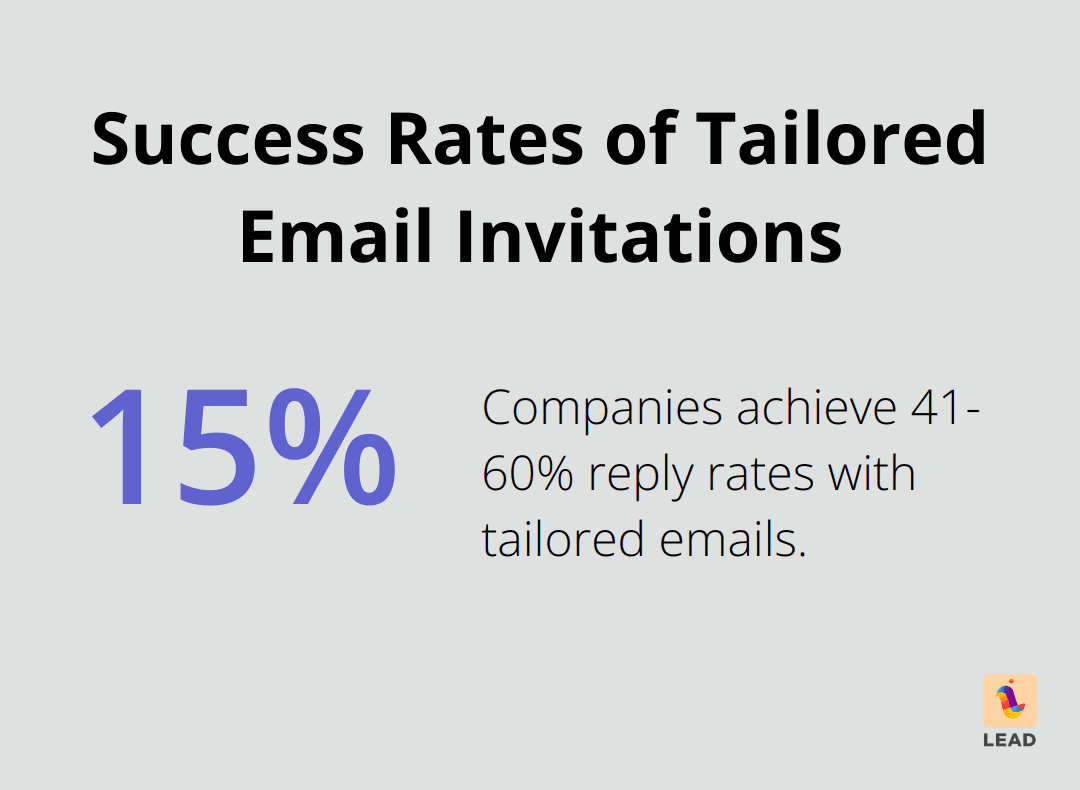Chart showing 15% of companies achieve high reply rates with personalized emails - virtual coffee meeting invitation email
