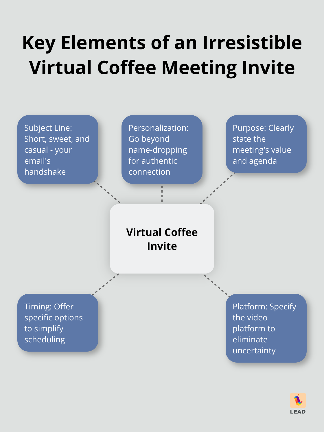 Hub and spoke chart showing 5 key elements of an irresistible virtual coffee meeting invitation email: Subject Line, Personalization, Purpose, Timing, and Platform.