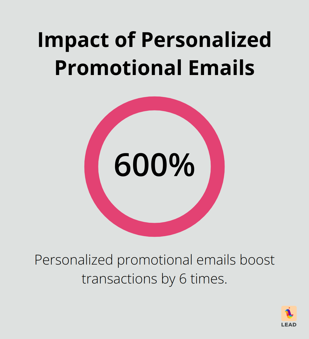 Percentage chart showing that personalized promotional emails generate a 600% transaction boost compared to non-personalized emails. - virtual coffee meeting invitation email template